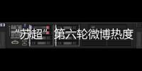 “苏超”第六轮微博热度排行：南京居首，苏州第二，常州第三