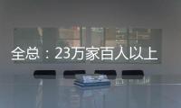 全总：23万家百人以上企业建立了工会组织
