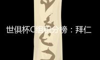 世俱杯C组积分榜：拜仁两战全胜提前出线	，本菲卡	
、博卡争另一晋级名额
