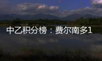 中乙积分榜：费尔南多17球领跑，阎格9球第二
，彭啸6球第八
