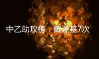 中乙助攻榜：戴源基7次第一�，夏晓曦6次第二，孔荫权5次第三