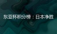 东亚杯积分榜：日本净胜球优势暂列榜首�，国足第3，中国香港垫底