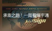 承重之路！一图看懂宇通重工进化论！