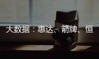 大数据：惠达
、箭牌
、恒洁、九牧等品牌哪方面最受消费者欢迎