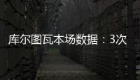 库尔图瓦本场数据：3次扑救丢4球，14长传5成功 获评6.7分