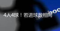 4人4球！若进球数相同	，世俱杯金靴奖将依据助攻数
、出场时间决定