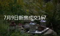 7月9日新房成交167套、二手房571套；涨价房源70套