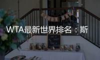 WTA最新世界排名：斯瓦泰克升至第3�	，郑钦文仍第6	，阿尼西莫娃第7