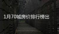 1月70城房价排行榜出炉：36城新房价格上涨，这座城市二手房“领跑”