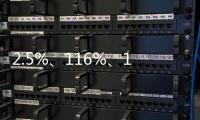 2.5%�
、116%�、12.4%……第一、新高！“数”里行间感知经济活力